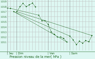 Graphe de la pression atmosphrique prvue pour La Clisse