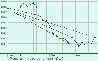 Graphe de la pression atmosphrique prvue pour Saint-Vaize