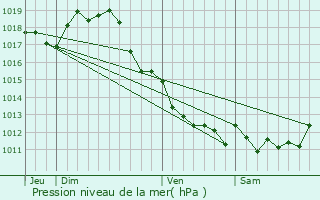 Graphe de la pression atmosphrique prvue pour Saint-Coutant-le-Grand