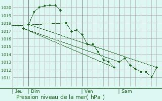 Graphe de la pression atmosphrique prvue pour Ballan-Mir