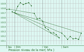 Graphe de la pression atmosphrique prvue pour Forges