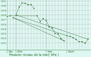 Graphe de la pression atmosphrique prvue pour Les Chtelliers-Chteaumur