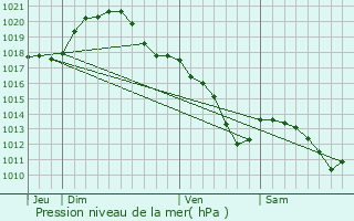 Graphe de la pression atmosphrique prvue pour Fre-en-Tardenois