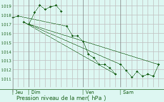 Graphe de la pression atmosphrique prvue pour Cir-d