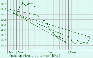 Graphe de la pression atmosphrique prvue pour Le Thou