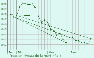 Graphe de la pression atmosphrique prvue pour Thorigny