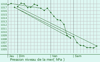 Graphe de la pression atmosphrique prvue pour Velaux