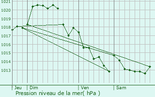 Graphe de la pression atmosphrique prvue pour Mortagne-sur-Svre