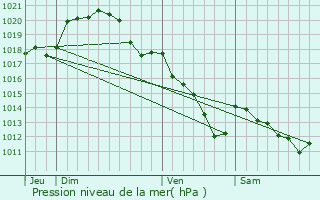 Graphe de la pression atmosphrique prvue pour Rau