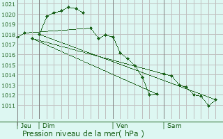 Graphe de la pression atmosphrique prvue pour Crisenoy