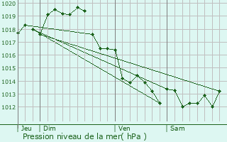 Graphe de la pression atmosphrique prvue pour La Rochelle