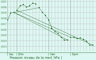 Graphe de la pression atmosphrique prvue pour Friville-Escarbotin