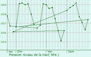 Graphe de la pression atmosphrique prvue pour Accons