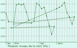 Graphe de la pression atmosphrique prvue pour Albon-d