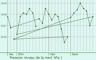 Graphe de la pression atmosphrique prvue pour Malataverne