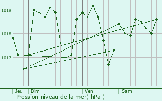 Graphe de la pression atmosphrique prvue pour Poiseul-la-Grange