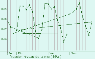 Graphe de la pression atmosphrique prvue pour Chevillard