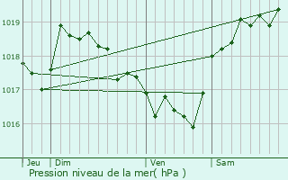 Graphe de la pression atmosphrique prvue pour Aullne