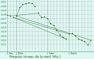 Graphe de la pression atmosphrique prvue pour Briou