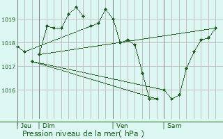 Graphe de la pression atmosphrique prvue pour Vertou