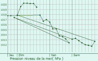 Graphe de la pression atmosphrique prvue pour Thouars