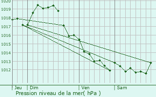 Graphe de la pression atmosphrique prvue pour Saint-ouen-d
