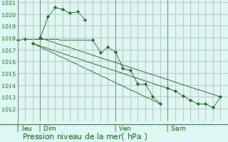 Graphe de la pression atmosphrique prvue pour Les Herbiers