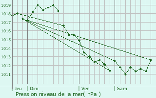 Graphe de la pression atmosphrique prvue pour Soubise