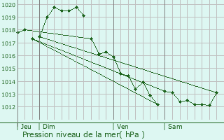 Graphe de la pression atmosphrique prvue pour Grues