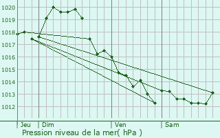 Graphe de la pression atmosphrique prvue pour La Jonchre