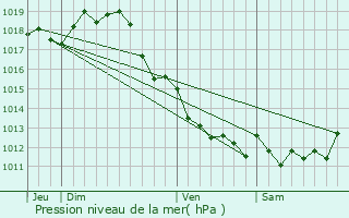 Graphe de la pression atmosphrique prvue pour Saint-Froult