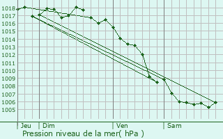 Graphe de la pression atmosphrique prvue pour Fos-sur-Mer