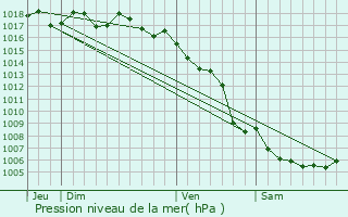 Graphe de la pression atmosphrique prvue pour Berre-l