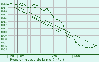 Graphe de la pression atmosphrique prvue pour Cabris