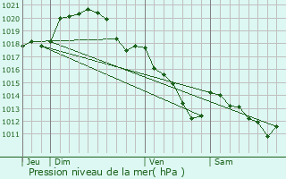 Graphe de la pression atmosphrique prvue pour Morsang-sur-Orge