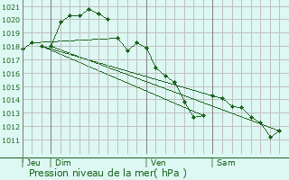 Graphe de la pression atmosphrique prvue pour Villers-Cotterts