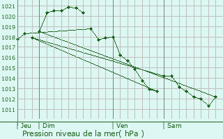 Graphe de la pression atmosphrique prvue pour Levesville-la-Chenard