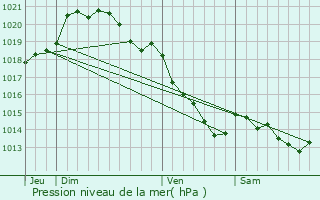 Graphe de la pression atmosphrique prvue pour Forges-les-Eaux