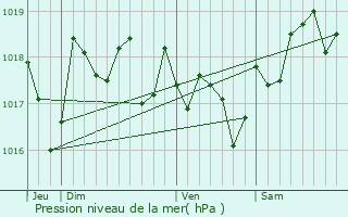 Graphe de la pression atmosphrique prvue pour Loupian