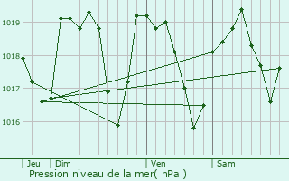 Graphe de la pression atmosphrique prvue pour Souclin