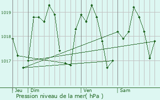 Graphe de la pression atmosphrique prvue pour Billey