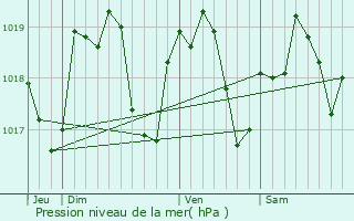 Graphe de la pression atmosphrique prvue pour Aiserey