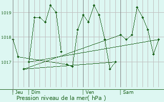Graphe de la pression atmosphrique prvue pour Tart-l