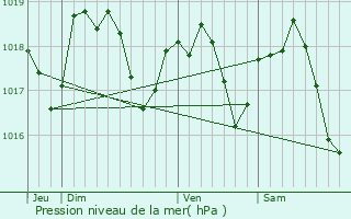 Graphe de la pression atmosphrique prvue pour Saint-Didier-au-Mont-d