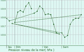 Graphe de la pression atmosphrique prvue pour Aray