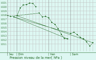 Graphe de la pression atmosphrique prvue pour Morigny-Champigny