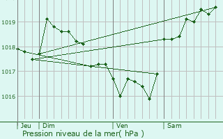Graphe de la pression atmosphrique prvue pour Murzo