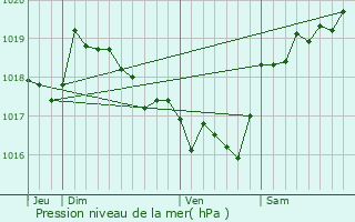 Graphe de la pression atmosphrique prvue pour Vero