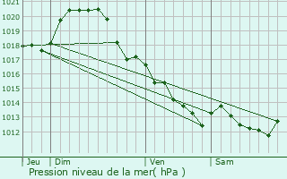 Graphe de la pression atmosphrique prvue pour Saumur