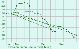 Graphe de la pression atmosphrique prvue pour Presles